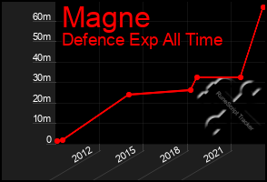 Total Graph of Magne