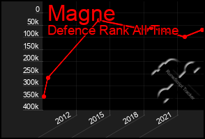 Total Graph of Magne