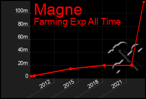 Total Graph of Magne