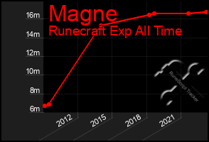 Total Graph of Magne