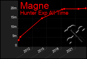 Total Graph of Magne