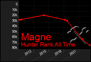 Total Graph of Magne