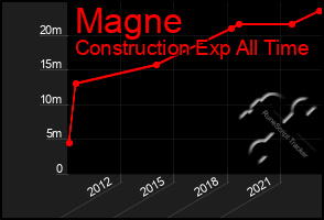 Total Graph of Magne