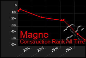 Total Graph of Magne