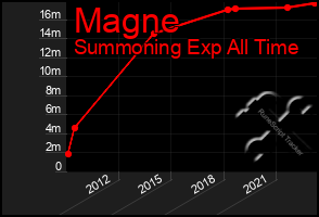 Total Graph of Magne