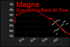 Total Graph of Magne