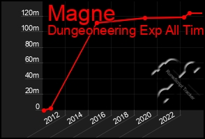 Total Graph of Magne