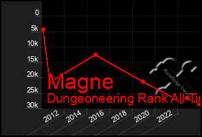 Total Graph of Magne