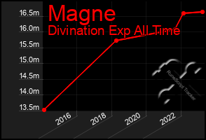 Total Graph of Magne