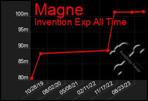 Total Graph of Magne