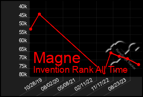 Total Graph of Magne