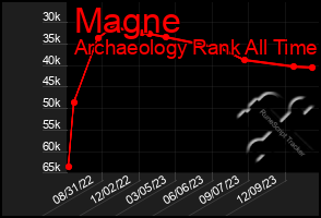 Total Graph of Magne