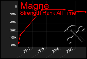 Total Graph of Magne