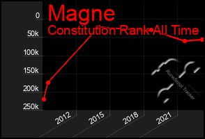 Total Graph of Magne