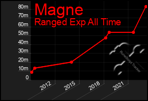 Total Graph of Magne