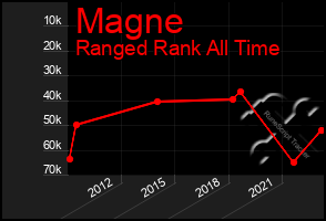 Total Graph of Magne