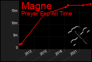 Total Graph of Magne