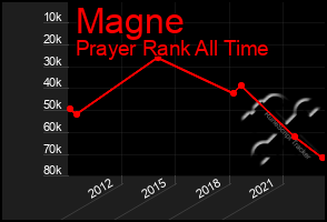 Total Graph of Magne