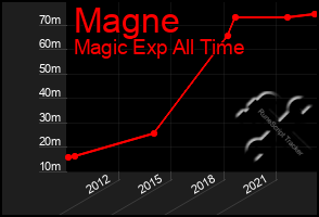 Total Graph of Magne