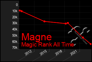 Total Graph of Magne