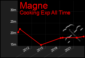 Total Graph of Magne