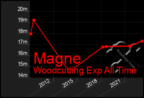 Total Graph of Magne