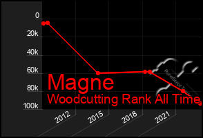 Total Graph of Magne