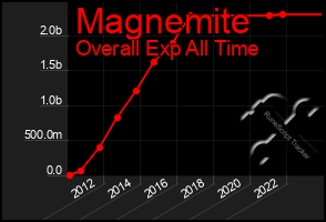 Total Graph of Magnemite