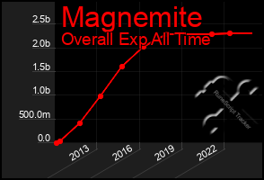 Total Graph of Magnemite