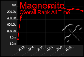 Total Graph of Magnemite