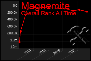 Total Graph of Magnemite