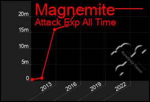 Total Graph of Magnemite