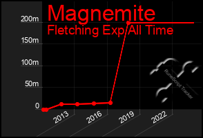 Total Graph of Magnemite