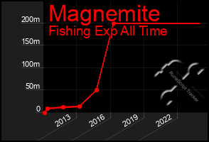 Total Graph of Magnemite