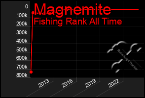 Total Graph of Magnemite