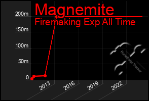 Total Graph of Magnemite