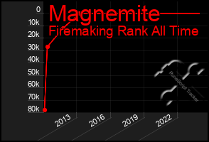 Total Graph of Magnemite