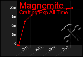 Total Graph of Magnemite