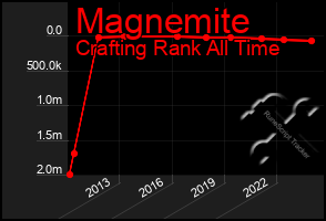 Total Graph of Magnemite