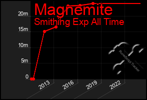 Total Graph of Magnemite