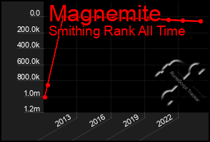 Total Graph of Magnemite