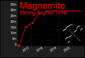 Total Graph of Magnemite