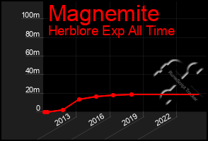 Total Graph of Magnemite