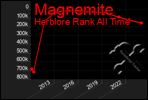 Total Graph of Magnemite