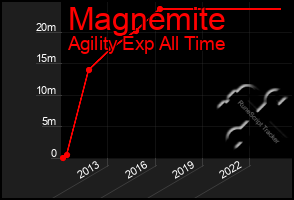 Total Graph of Magnemite