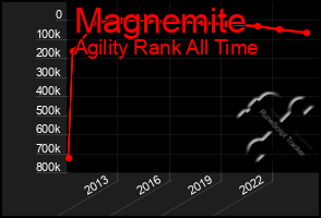 Total Graph of Magnemite