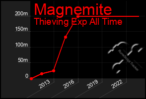 Total Graph of Magnemite