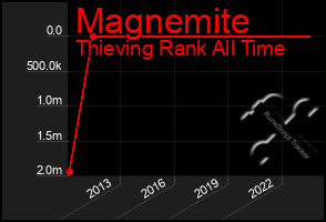 Total Graph of Magnemite