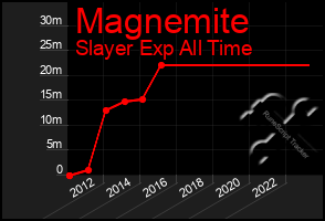 Total Graph of Magnemite