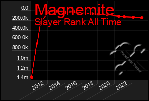 Total Graph of Magnemite